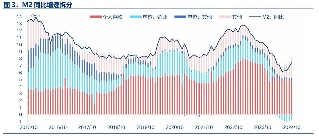 财政发力，M2增速回升——10月金融数据点评