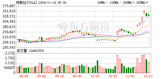 特斯拉股价火箭式上涨，泡沫风险不容忽视